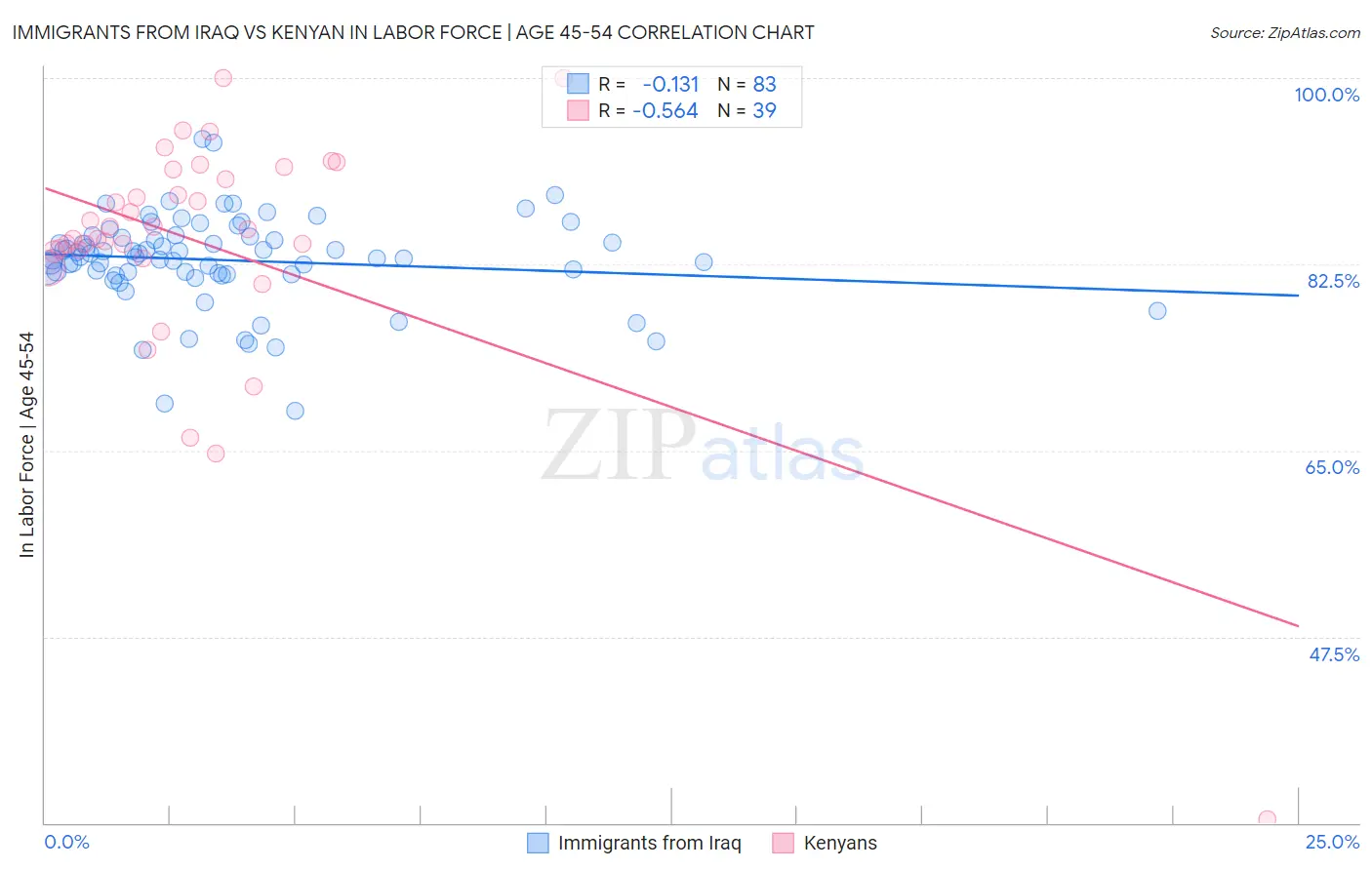 Immigrants from Iraq vs Kenyan In Labor Force | Age 45-54