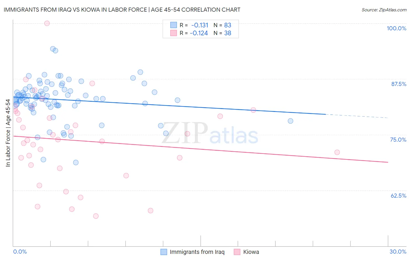 Immigrants from Iraq vs Kiowa In Labor Force | Age 45-54
