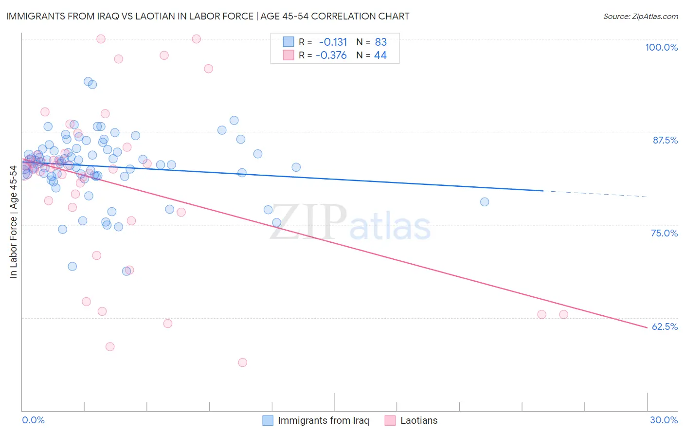 Immigrants from Iraq vs Laotian In Labor Force | Age 45-54