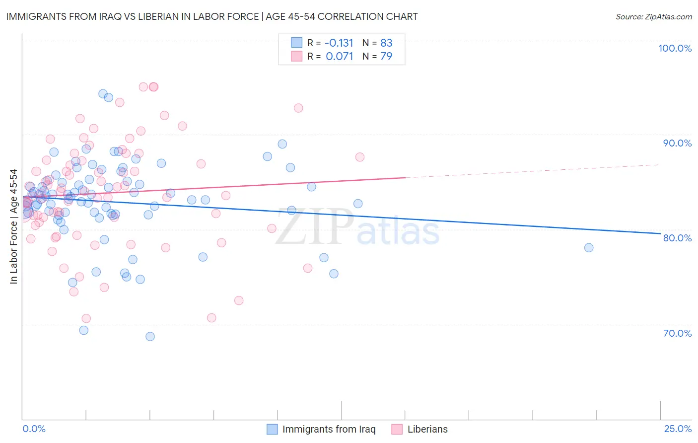 Immigrants from Iraq vs Liberian In Labor Force | Age 45-54