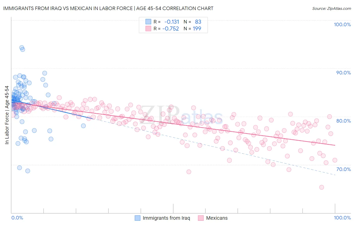 Immigrants from Iraq vs Mexican In Labor Force | Age 45-54