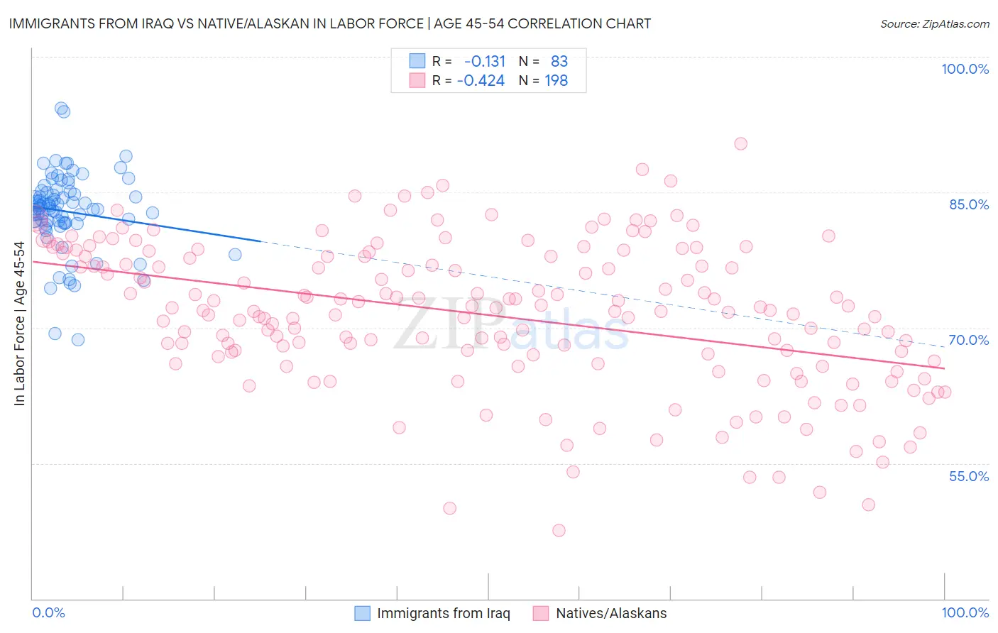 Immigrants from Iraq vs Native/Alaskan In Labor Force | Age 45-54