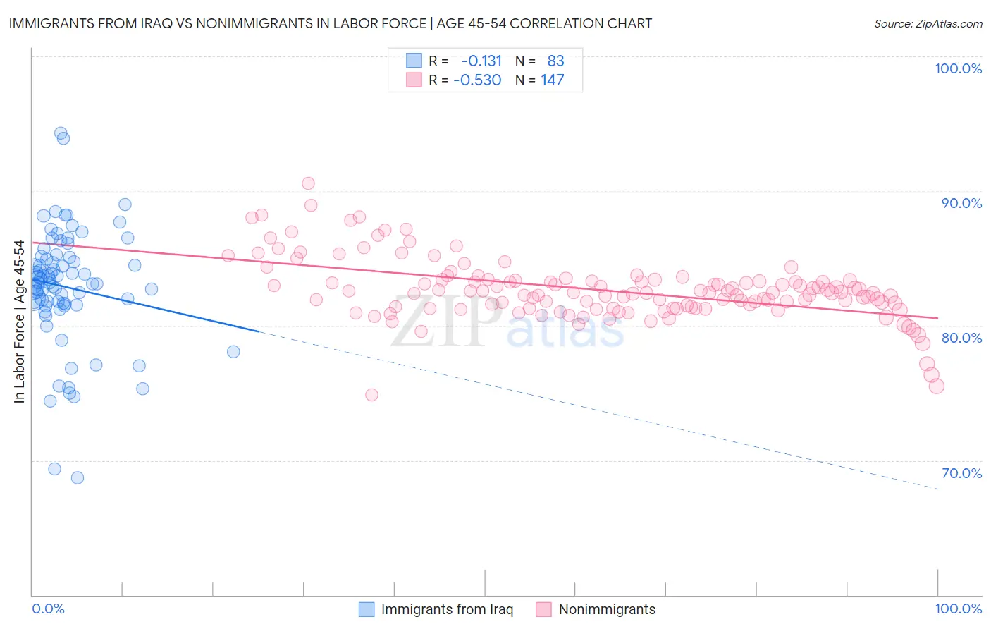 Immigrants from Iraq vs Nonimmigrants In Labor Force | Age 45-54