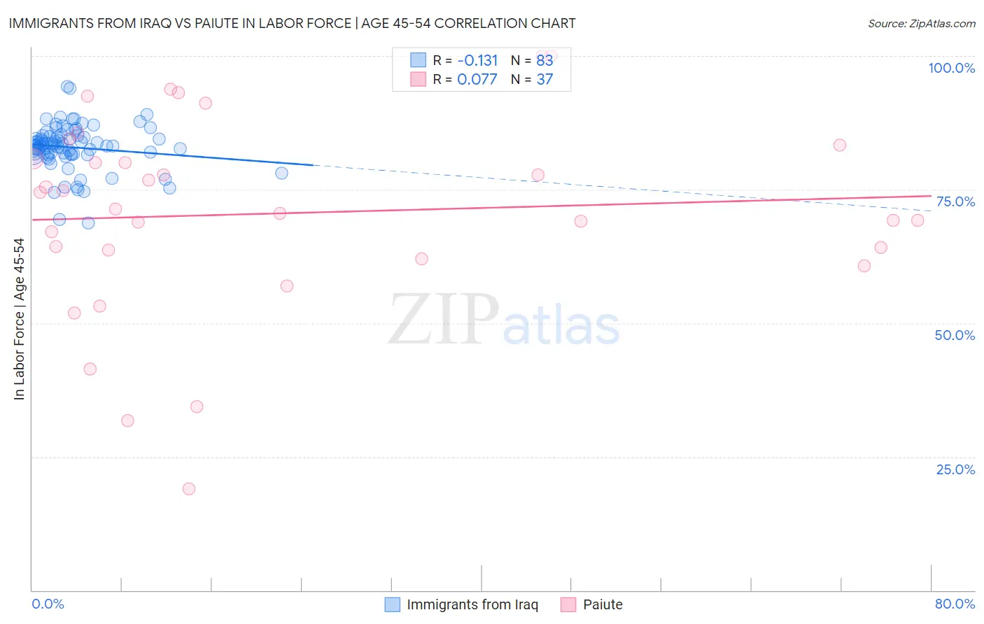 Immigrants from Iraq vs Paiute In Labor Force | Age 45-54