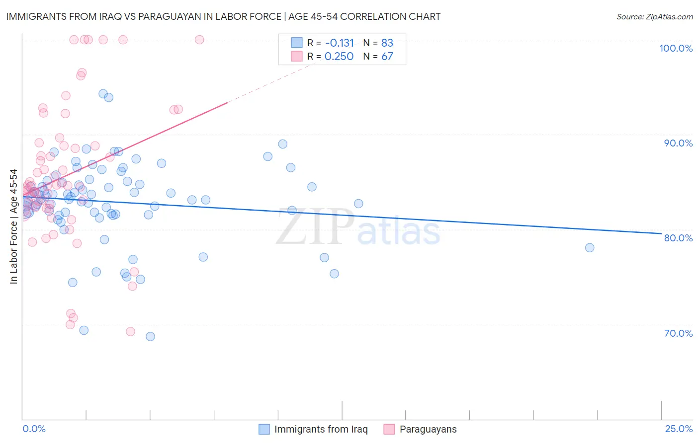 Immigrants from Iraq vs Paraguayan In Labor Force | Age 45-54