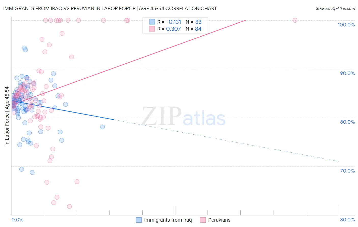 Immigrants from Iraq vs Peruvian In Labor Force | Age 45-54