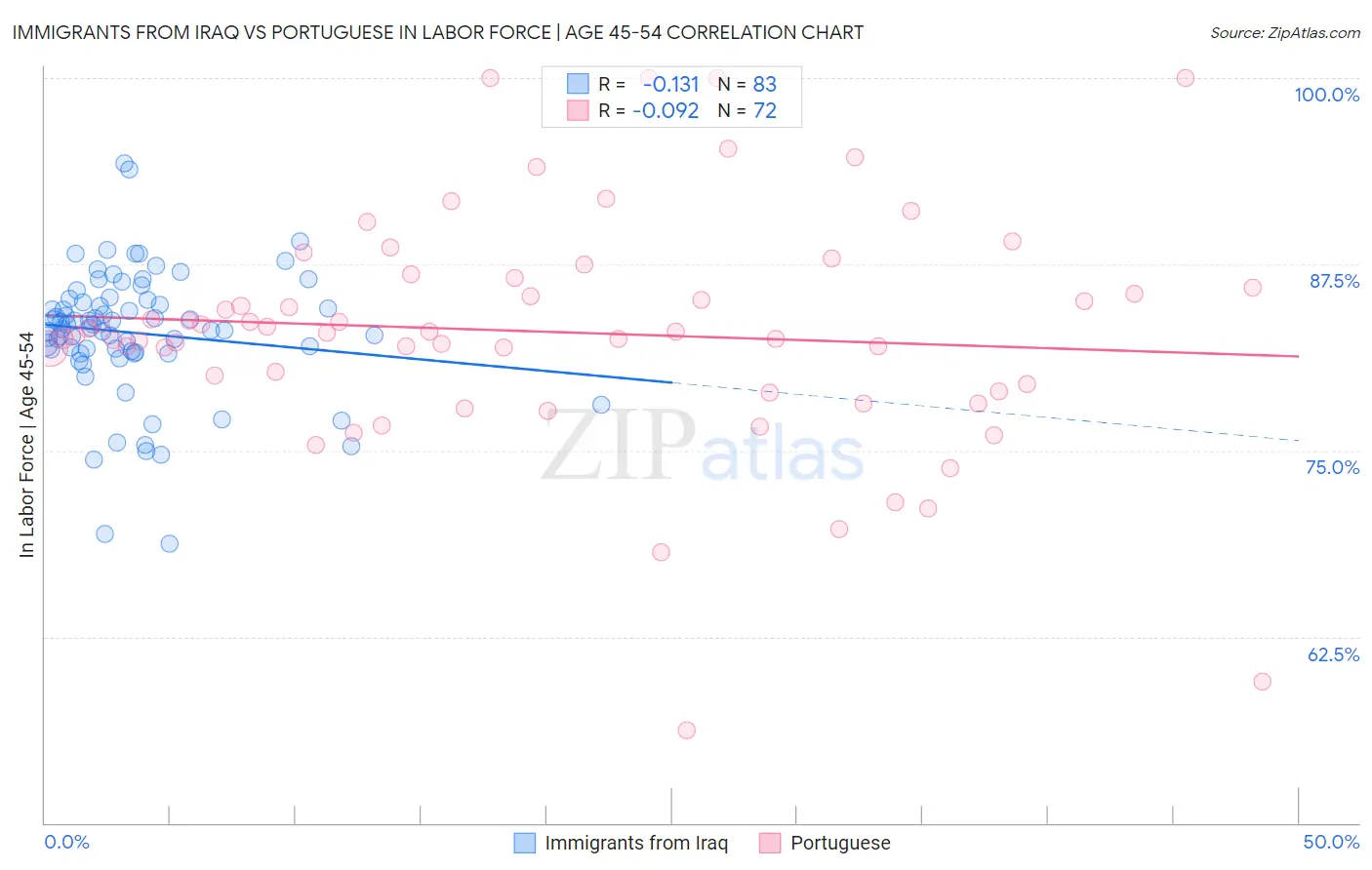Immigrants from Iraq vs Portuguese In Labor Force | Age 45-54