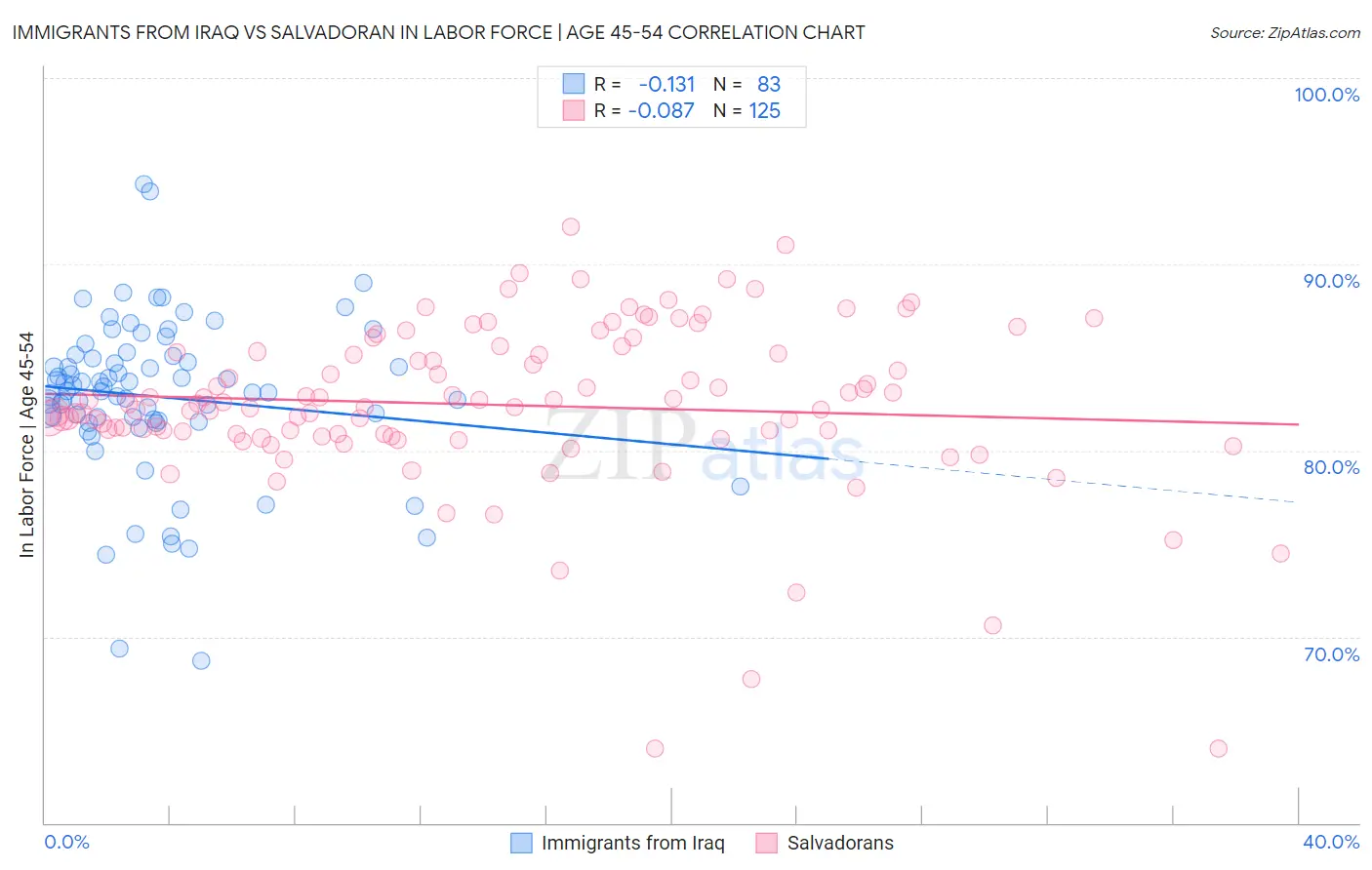 Immigrants from Iraq vs Salvadoran In Labor Force | Age 45-54