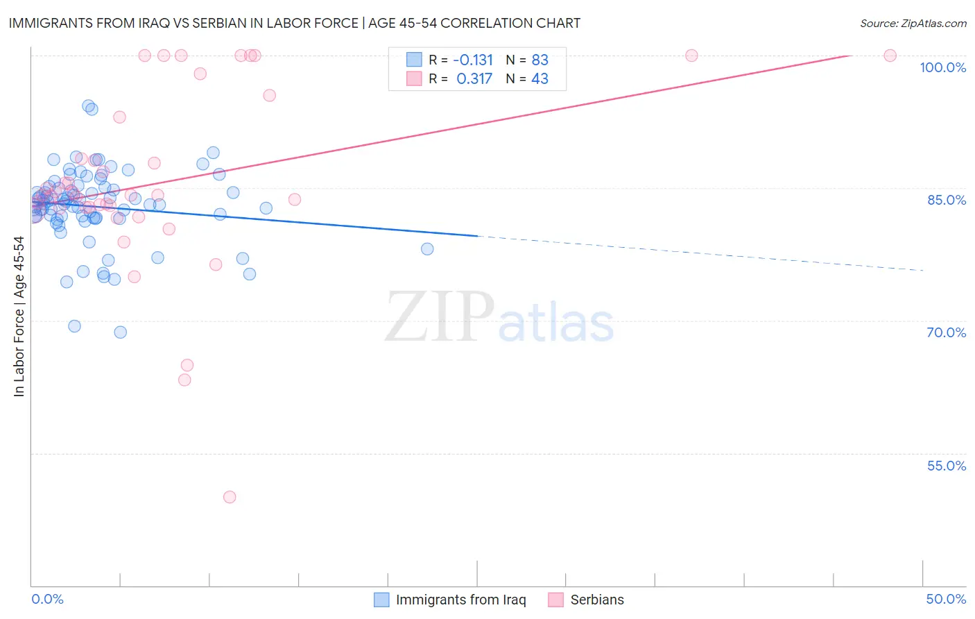 Immigrants from Iraq vs Serbian In Labor Force | Age 45-54