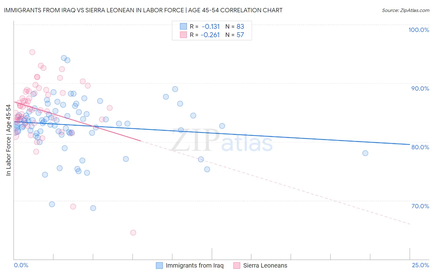 Immigrants from Iraq vs Sierra Leonean In Labor Force | Age 45-54
