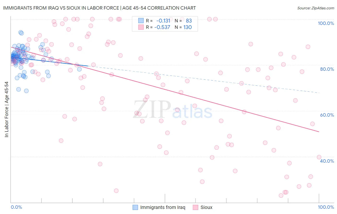 Immigrants from Iraq vs Sioux In Labor Force | Age 45-54