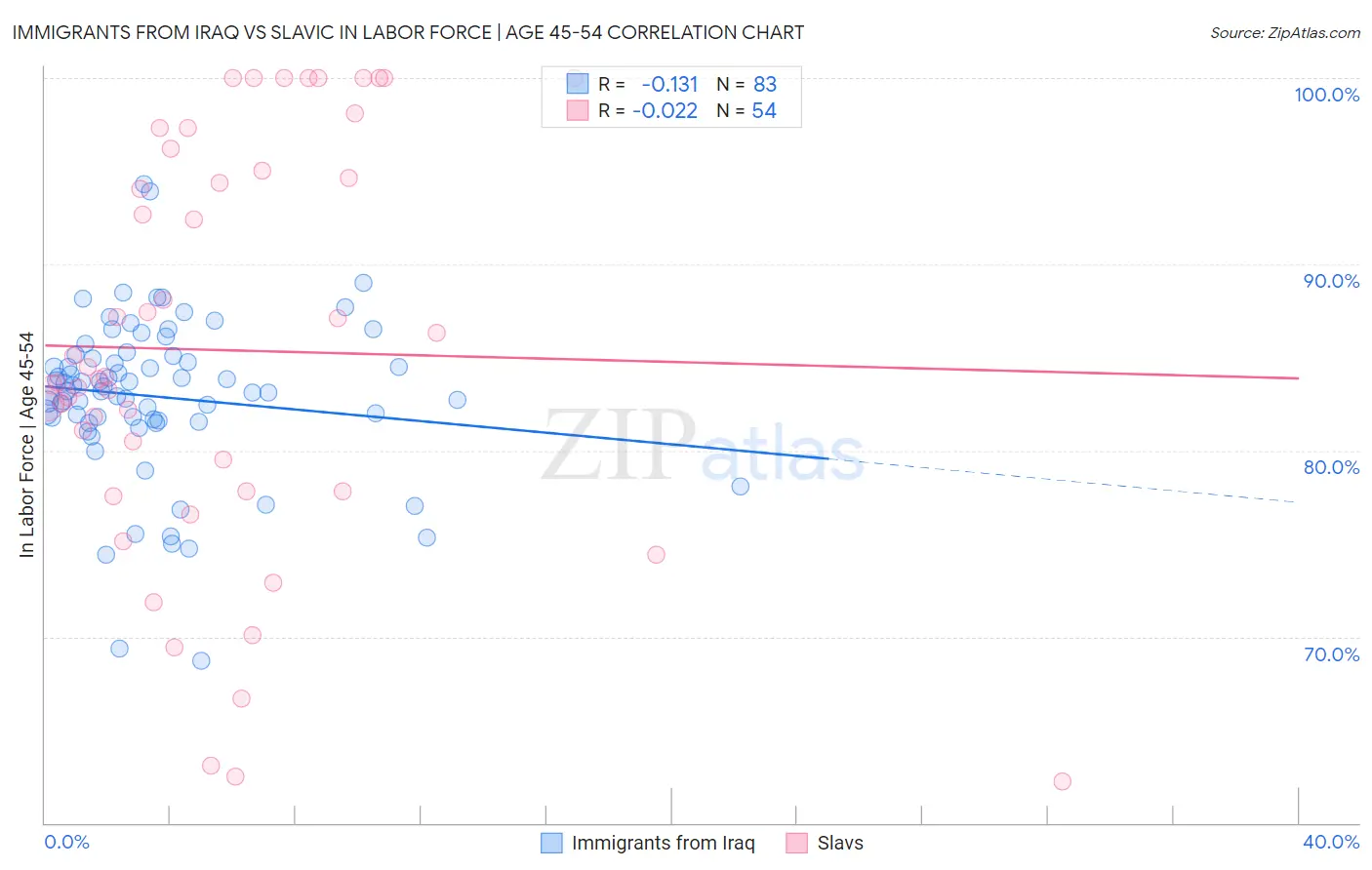 Immigrants from Iraq vs Slavic In Labor Force | Age 45-54
