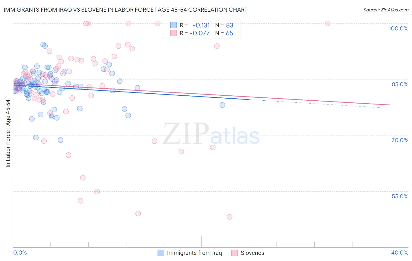 Immigrants from Iraq vs Slovene In Labor Force | Age 45-54