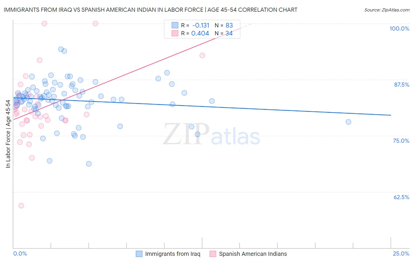 Immigrants from Iraq vs Spanish American Indian In Labor Force | Age 45-54