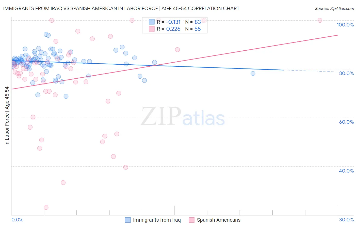 Immigrants from Iraq vs Spanish American In Labor Force | Age 45-54