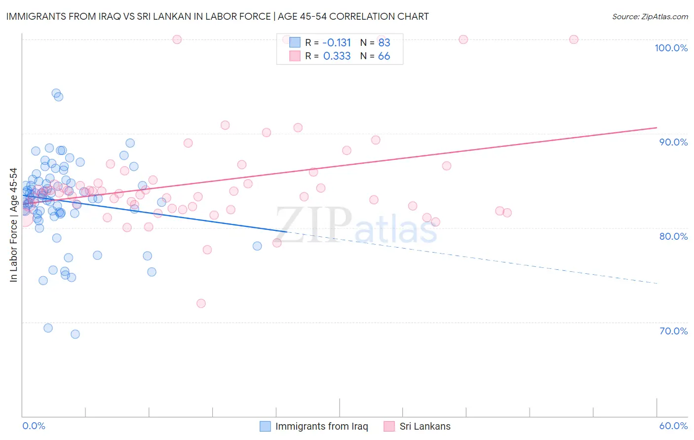 Immigrants from Iraq vs Sri Lankan In Labor Force | Age 45-54