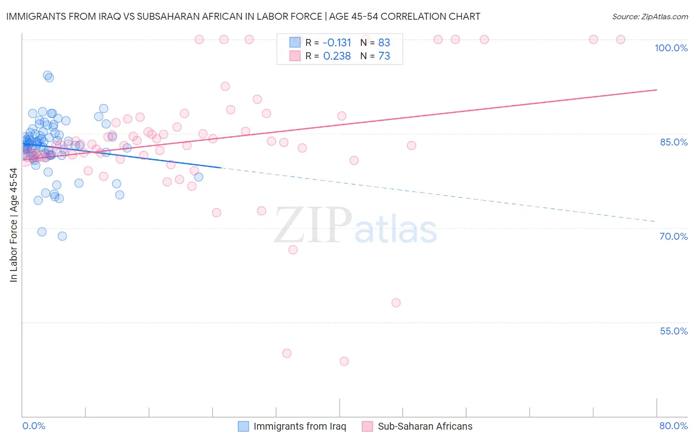 Immigrants from Iraq vs Subsaharan African In Labor Force | Age 45-54