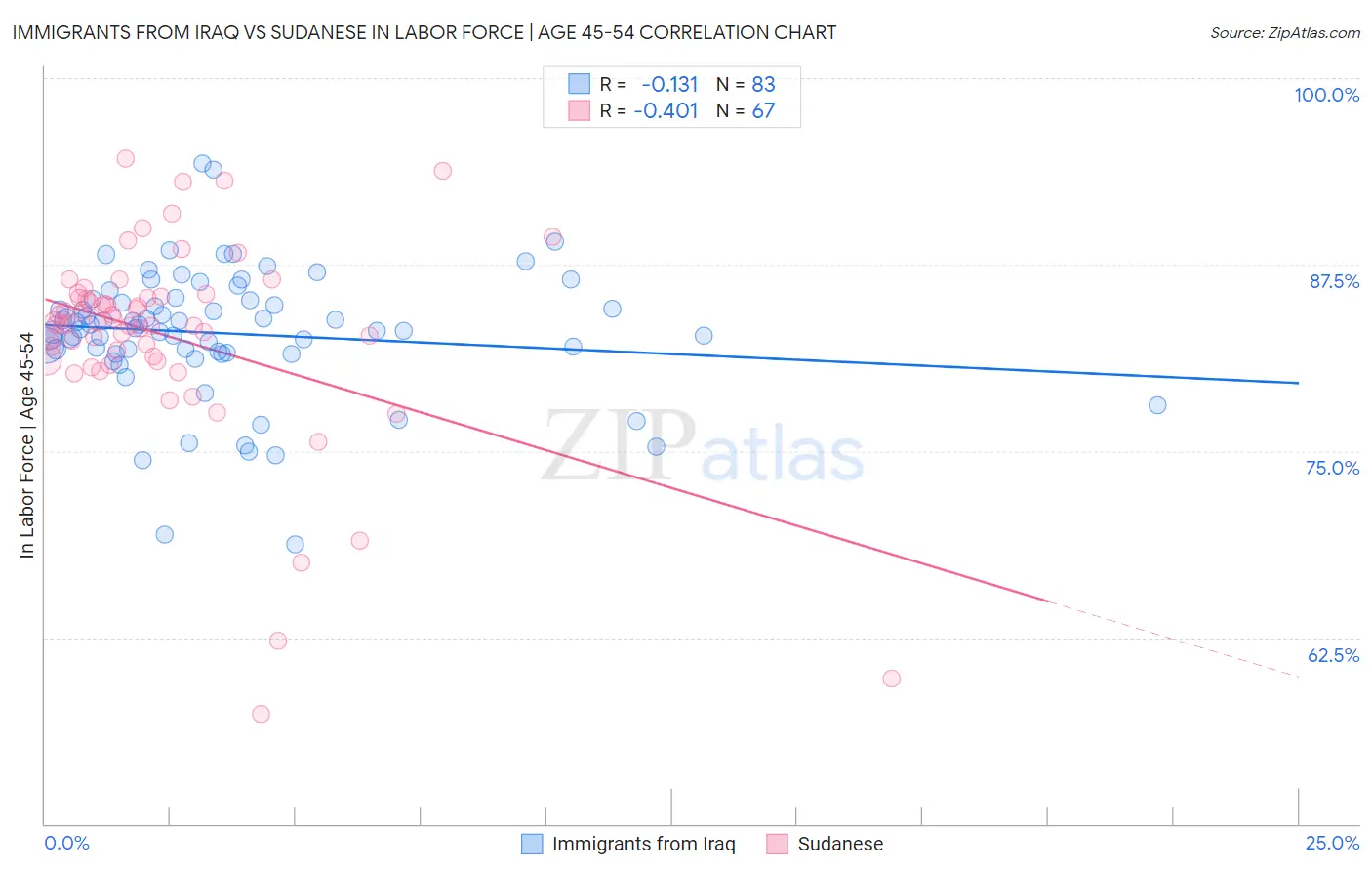 Immigrants from Iraq vs Sudanese In Labor Force | Age 45-54