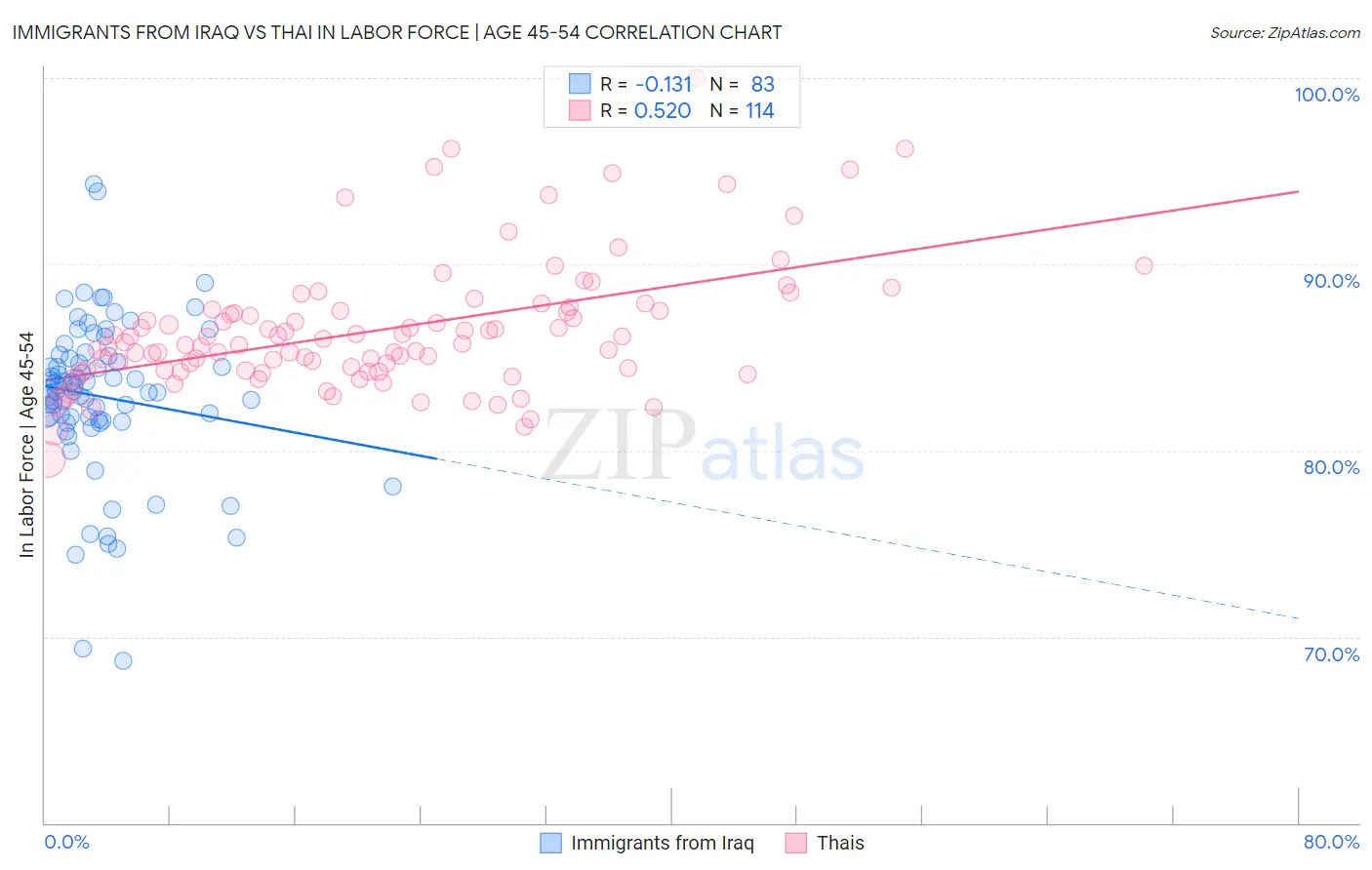 Immigrants from Iraq vs Thai In Labor Force | Age 45-54