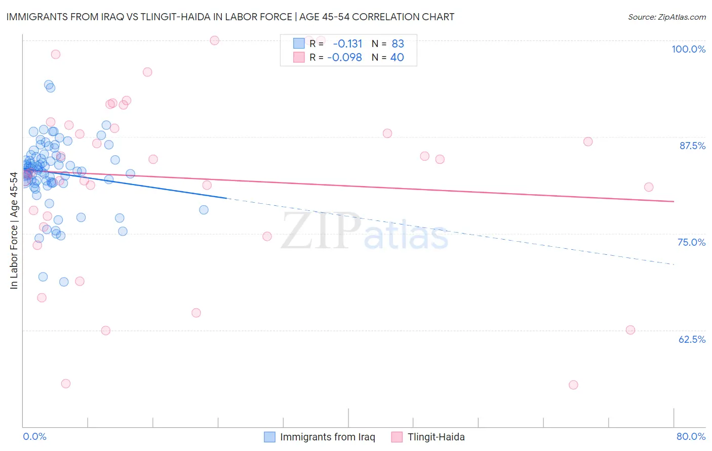 Immigrants from Iraq vs Tlingit-Haida In Labor Force | Age 45-54