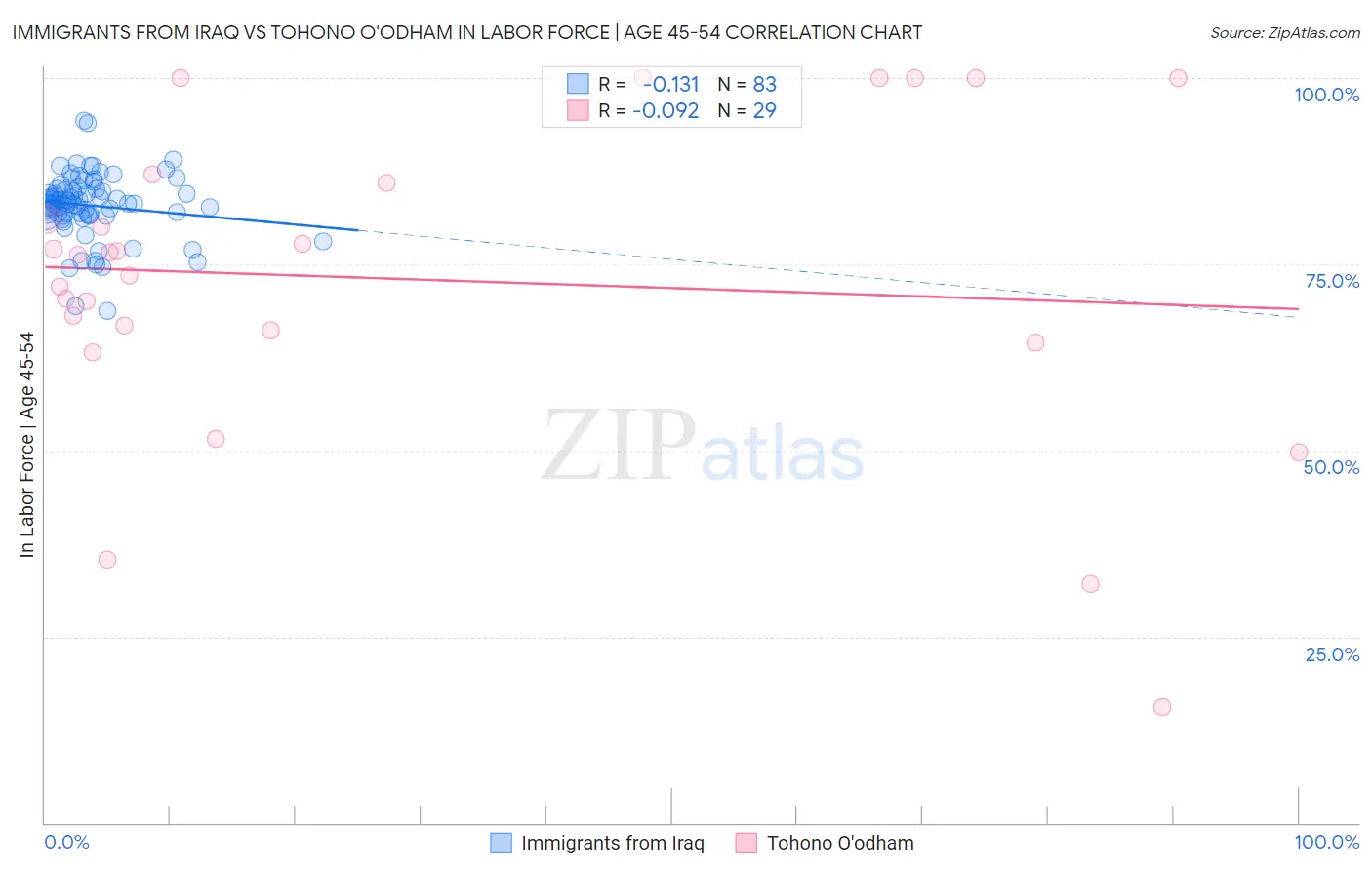 Immigrants from Iraq vs Tohono O'odham In Labor Force | Age 45-54