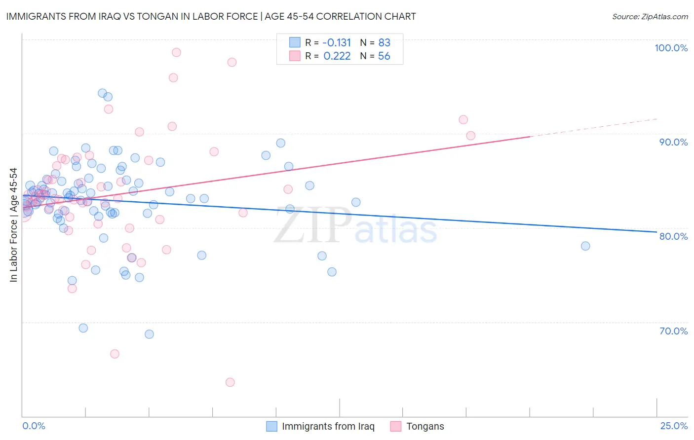 Immigrants from Iraq vs Tongan In Labor Force | Age 45-54