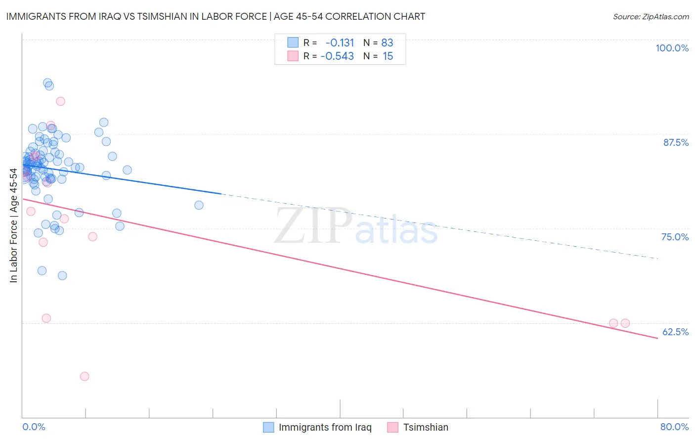 Immigrants from Iraq vs Tsimshian In Labor Force | Age 45-54