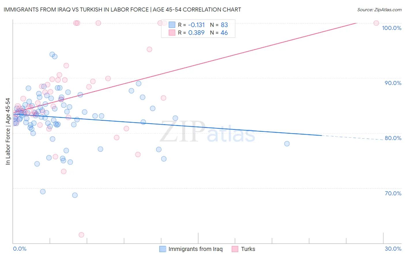 Immigrants from Iraq vs Turkish In Labor Force | Age 45-54