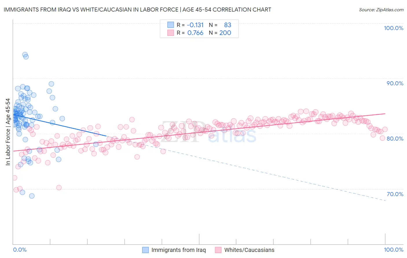 Immigrants from Iraq vs White/Caucasian In Labor Force | Age 45-54