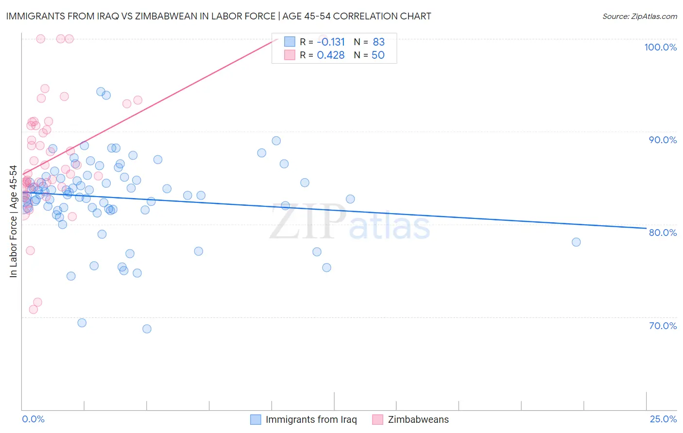 Immigrants from Iraq vs Zimbabwean In Labor Force | Age 45-54