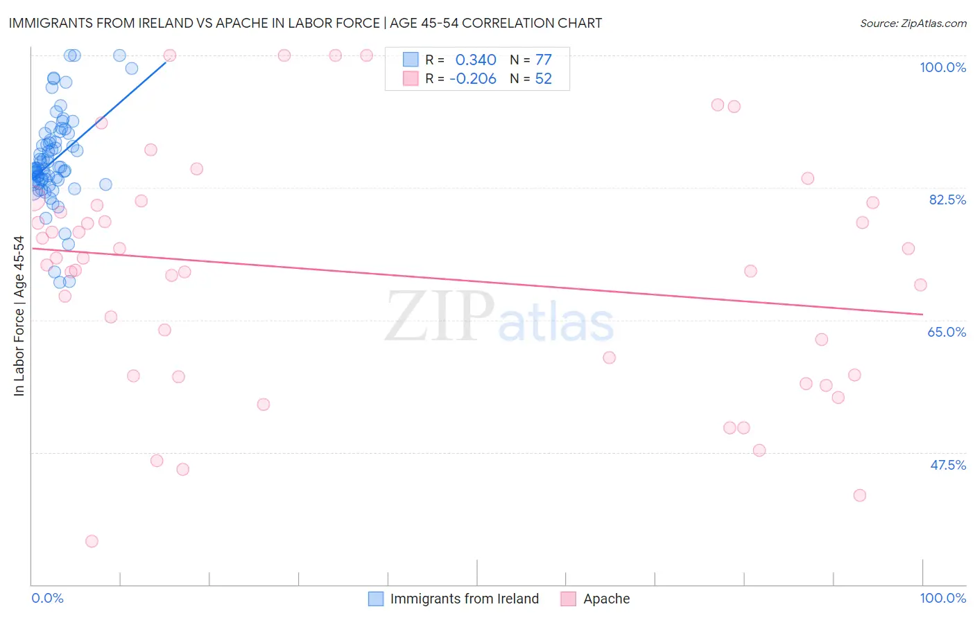 Immigrants from Ireland vs Apache In Labor Force | Age 45-54