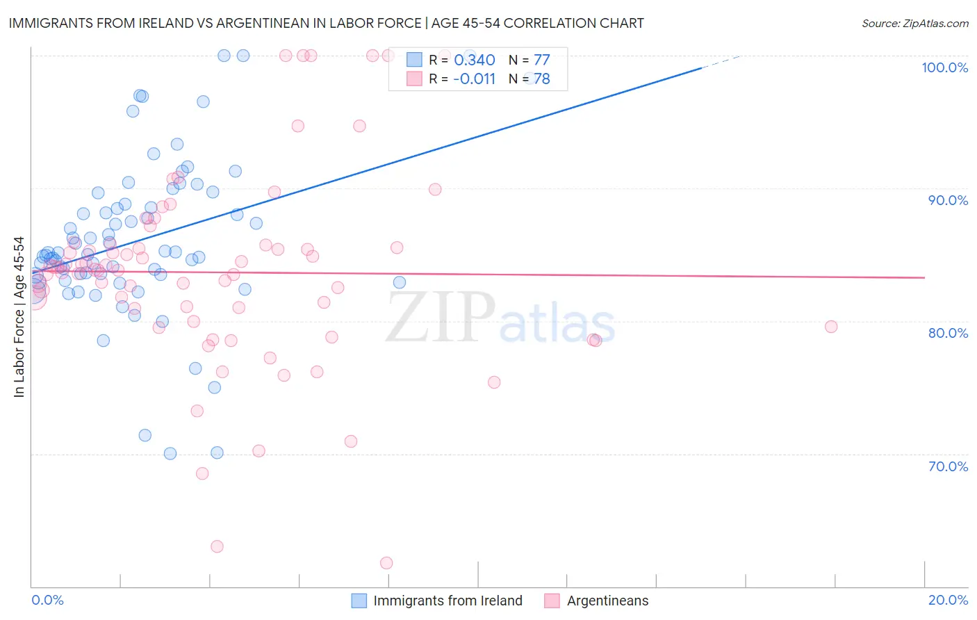 Immigrants from Ireland vs Argentinean In Labor Force | Age 45-54
