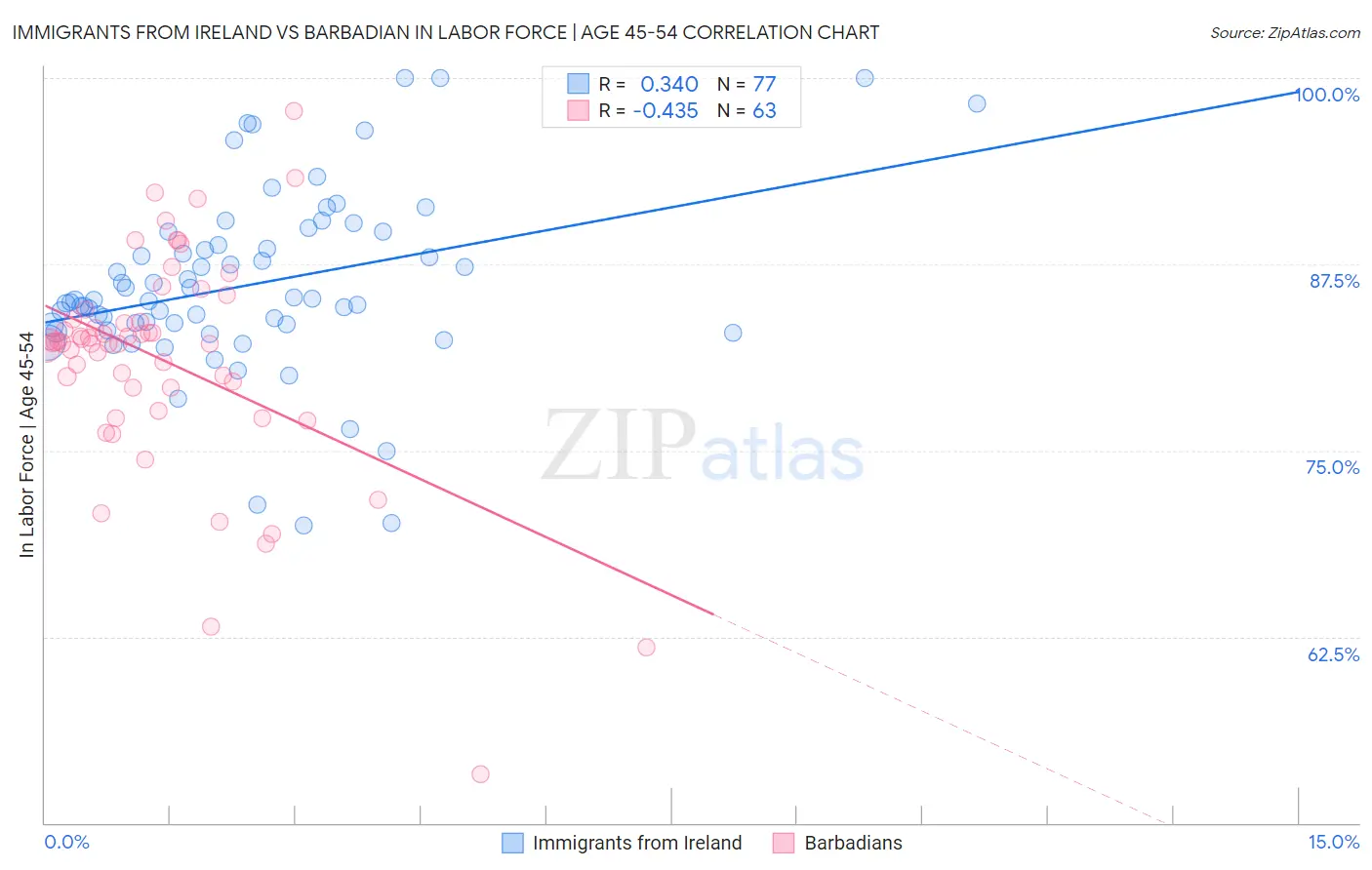 Immigrants from Ireland vs Barbadian In Labor Force | Age 45-54