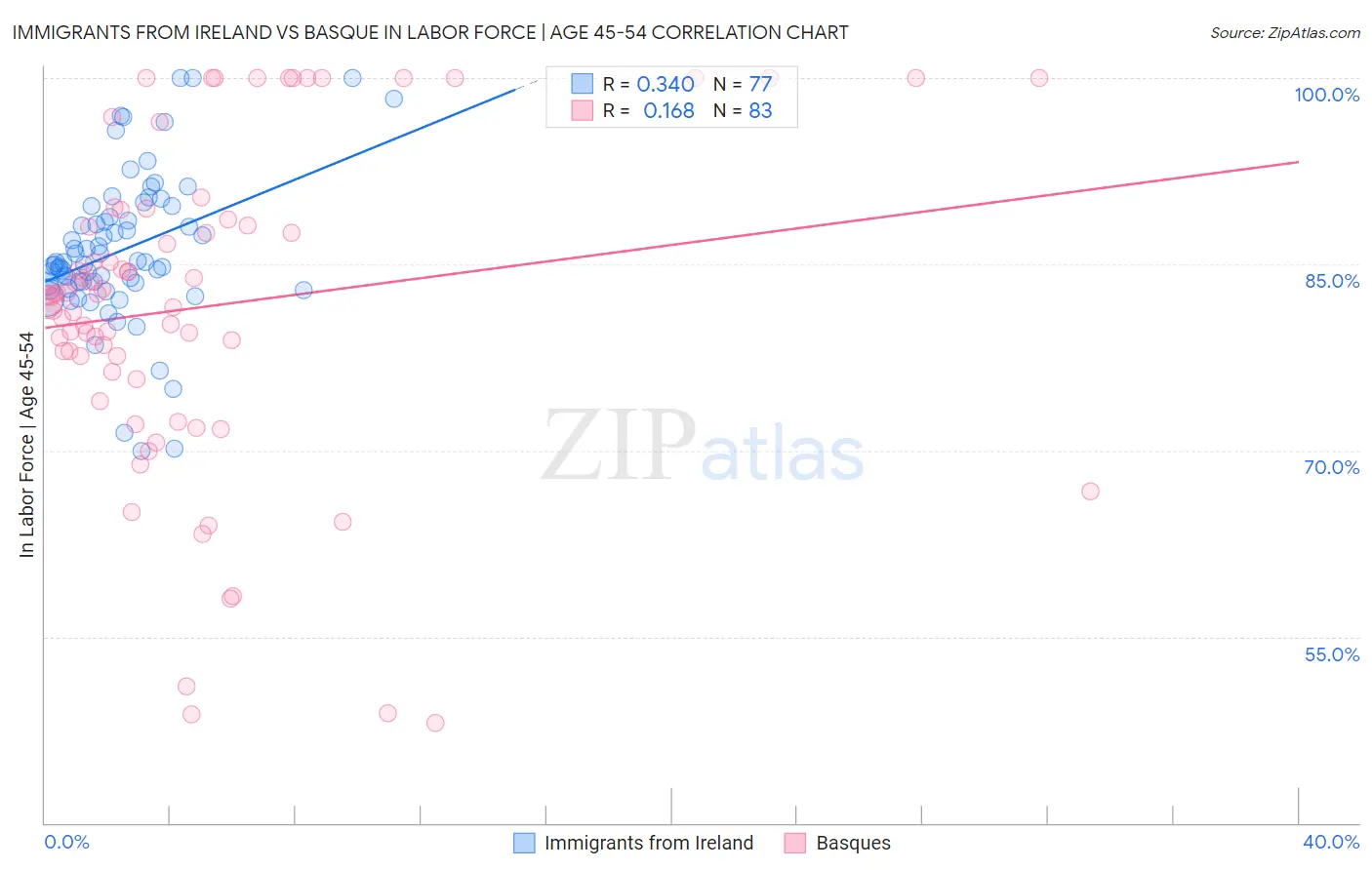 Immigrants from Ireland vs Basque In Labor Force | Age 45-54
