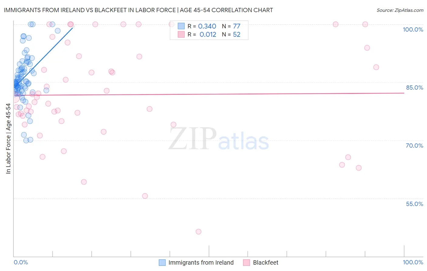 Immigrants from Ireland vs Blackfeet In Labor Force | Age 45-54