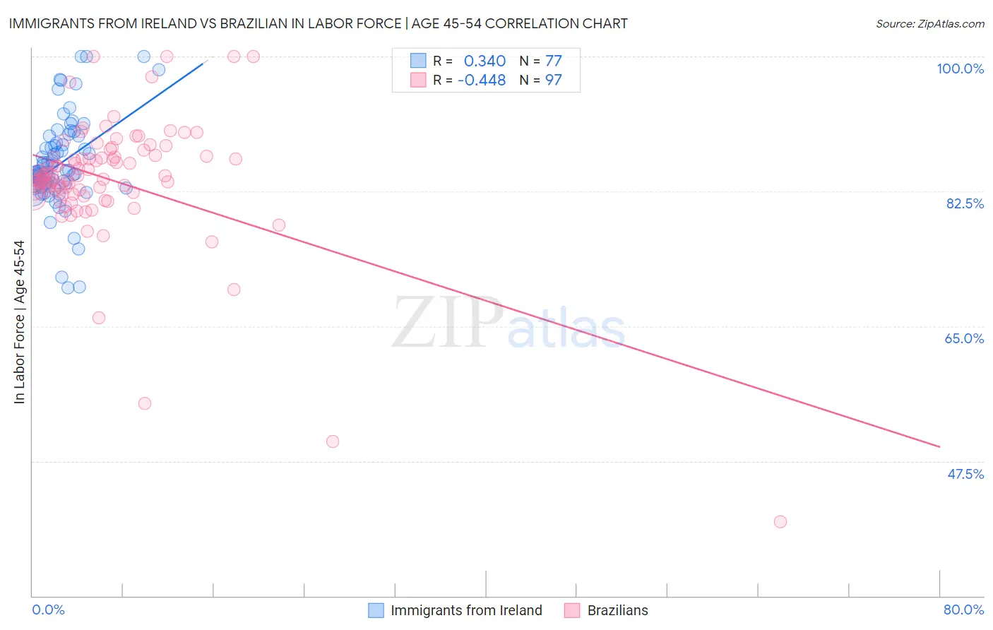 Immigrants from Ireland vs Brazilian In Labor Force | Age 45-54