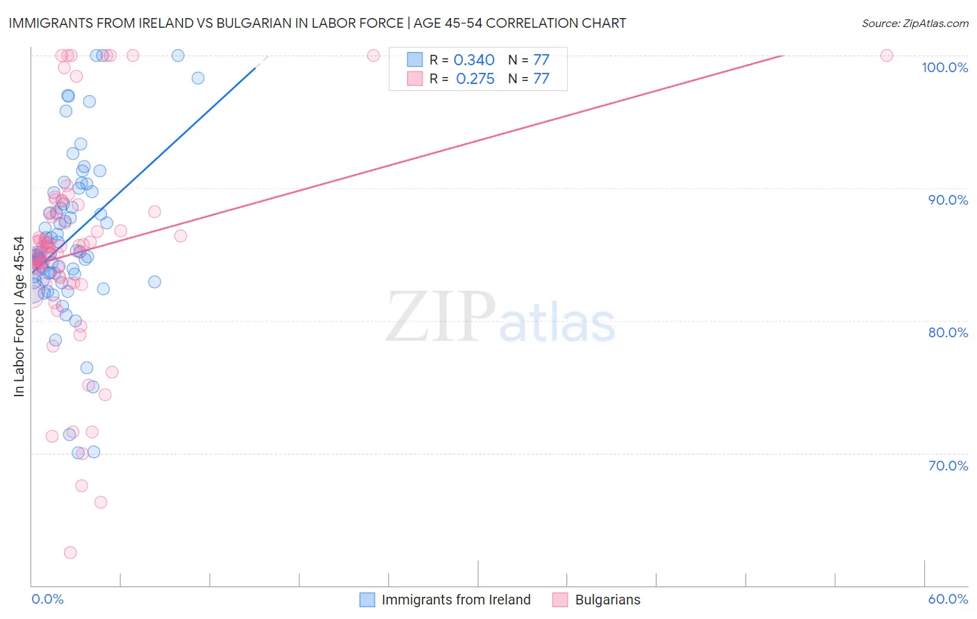 Immigrants from Ireland vs Bulgarian In Labor Force | Age 45-54