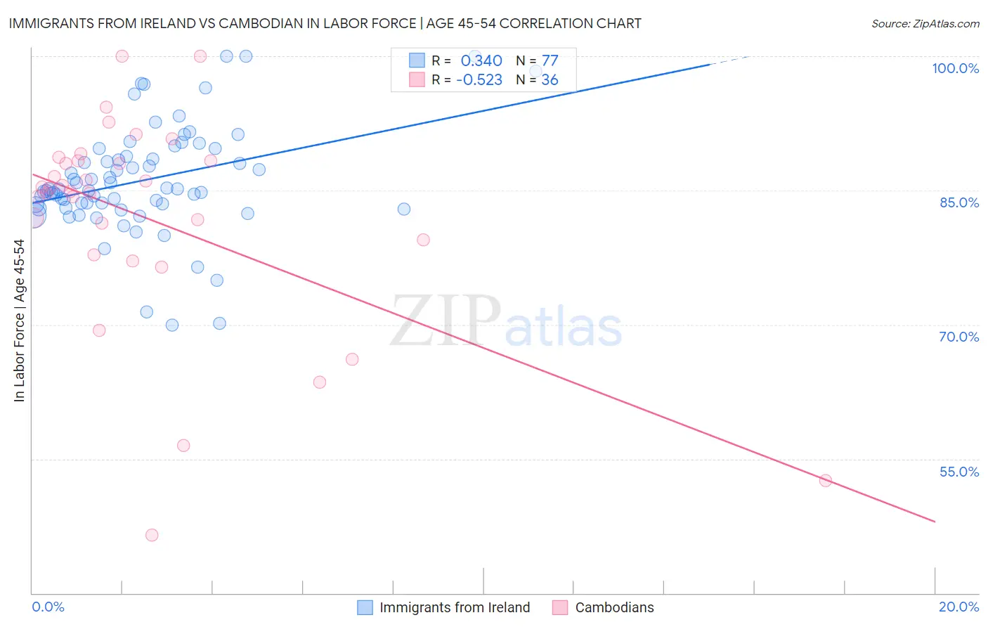 Immigrants from Ireland vs Cambodian In Labor Force | Age 45-54