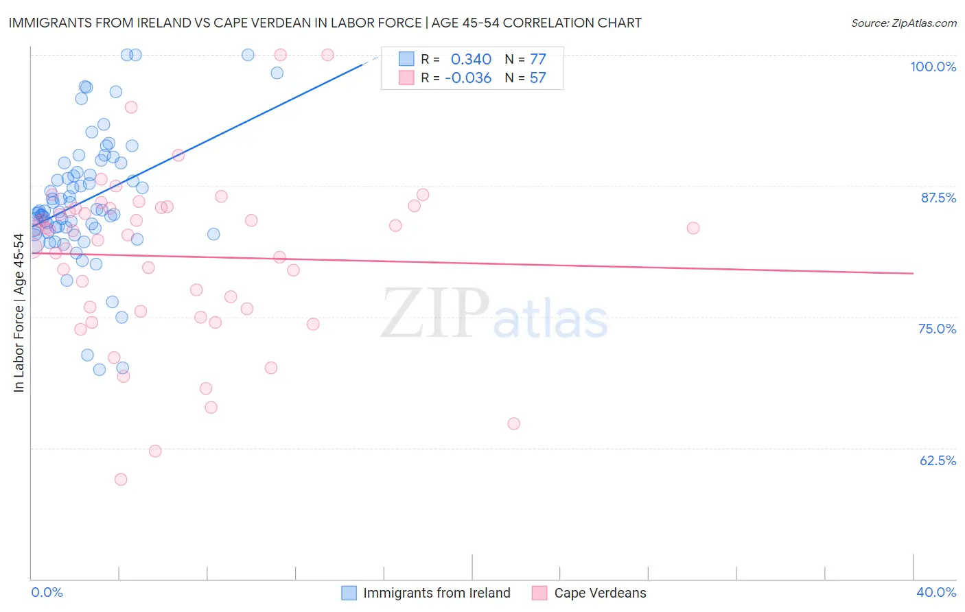 Immigrants from Ireland vs Cape Verdean In Labor Force | Age 45-54