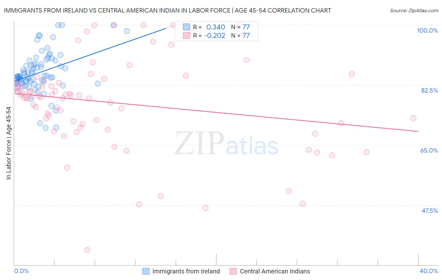 Immigrants from Ireland vs Central American Indian In Labor Force | Age 45-54