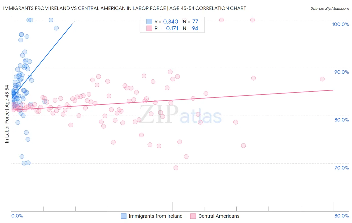 Immigrants from Ireland vs Central American In Labor Force | Age 45-54