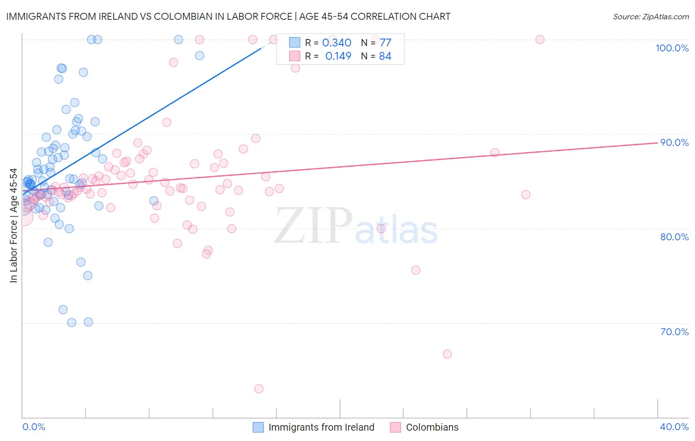 Immigrants from Ireland vs Colombian In Labor Force | Age 45-54