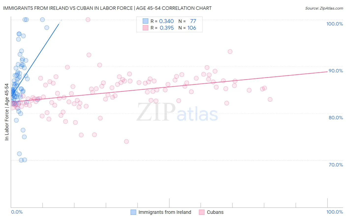 Immigrants from Ireland vs Cuban In Labor Force | Age 45-54