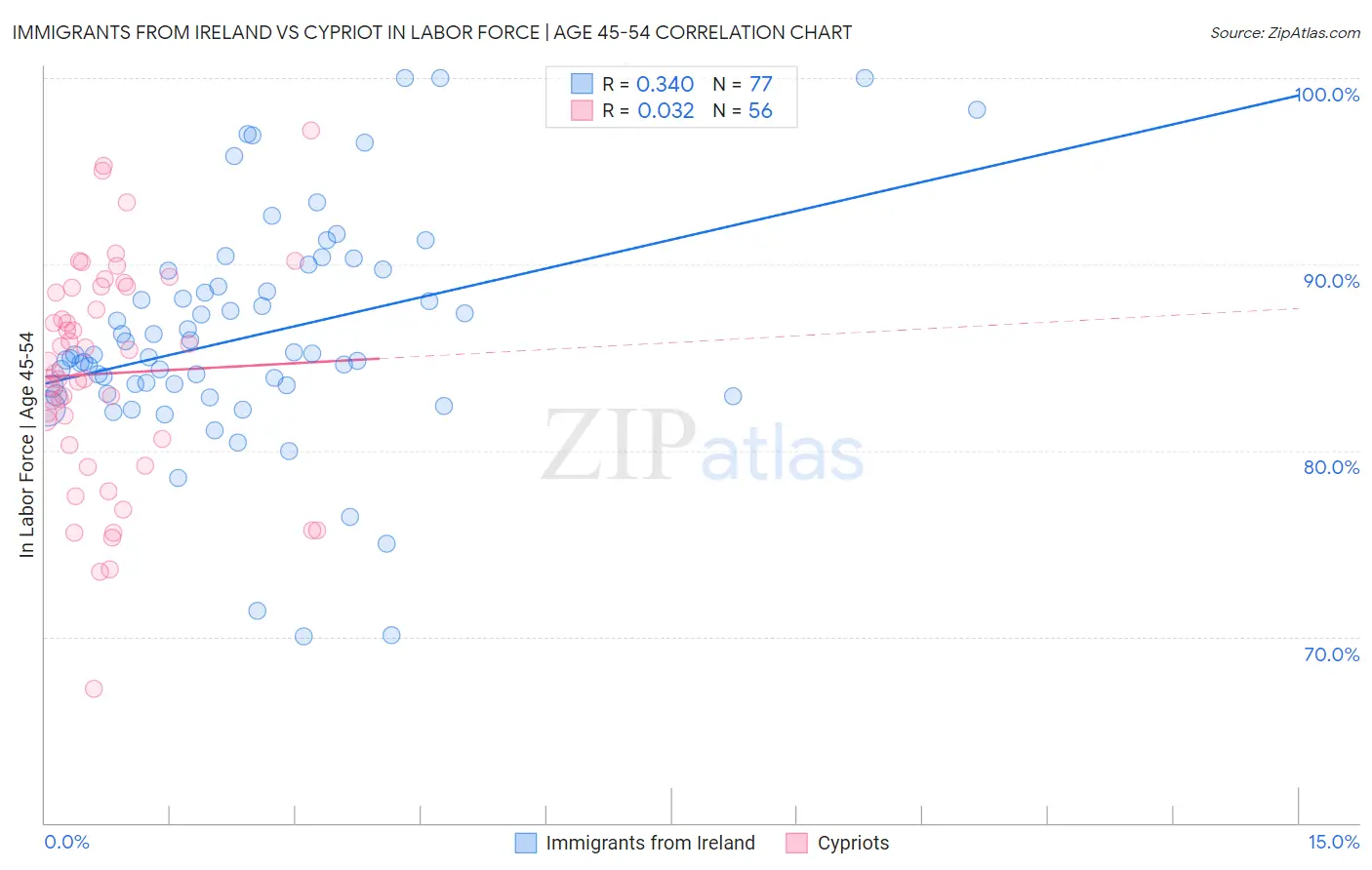 Immigrants from Ireland vs Cypriot In Labor Force | Age 45-54