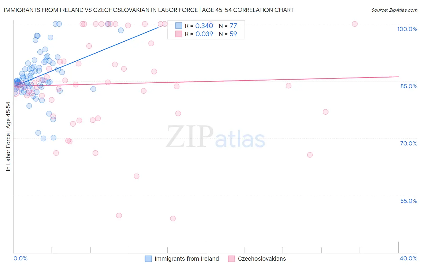 Immigrants from Ireland vs Czechoslovakian In Labor Force | Age 45-54