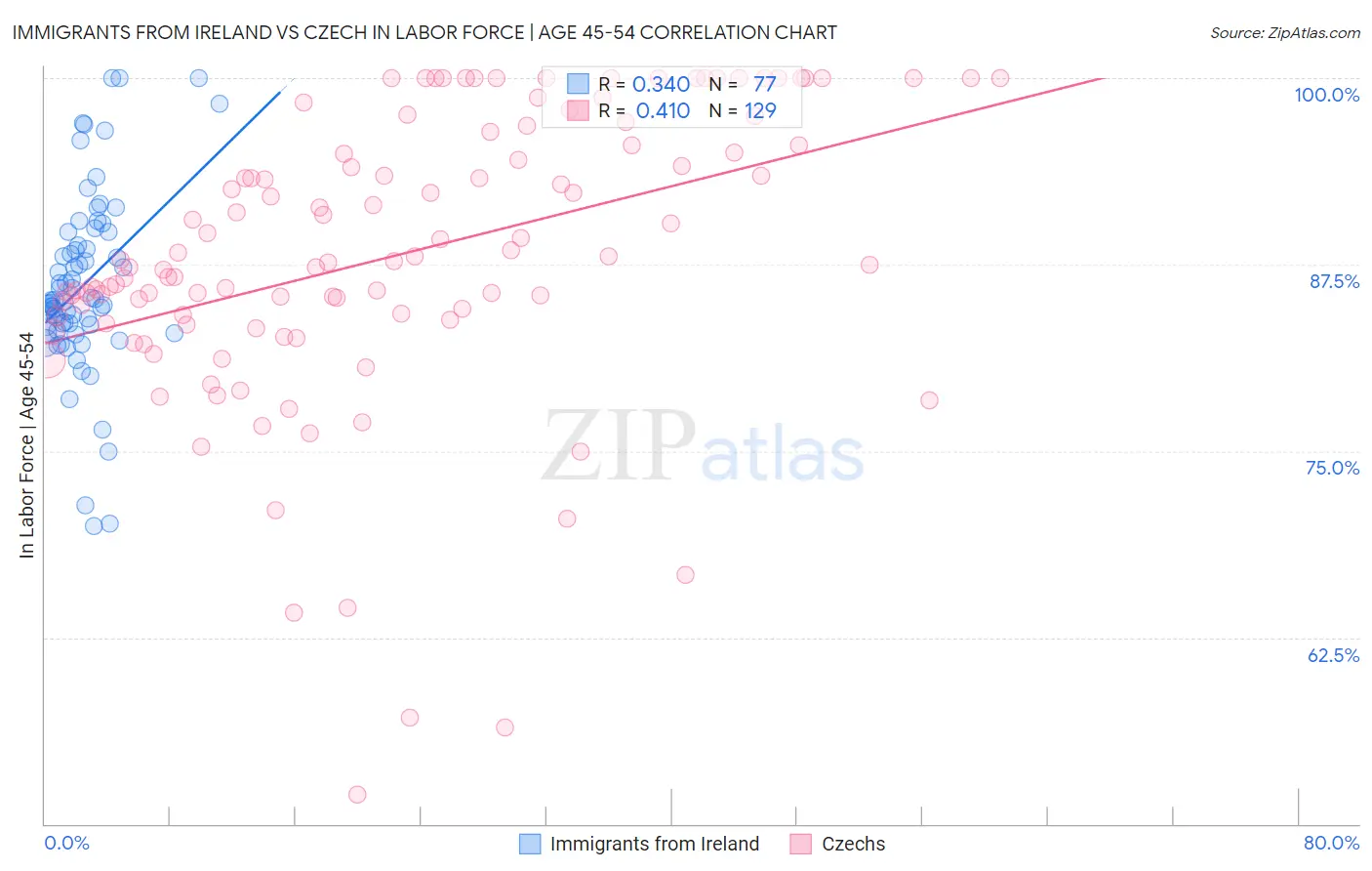 Immigrants from Ireland vs Czech In Labor Force | Age 45-54