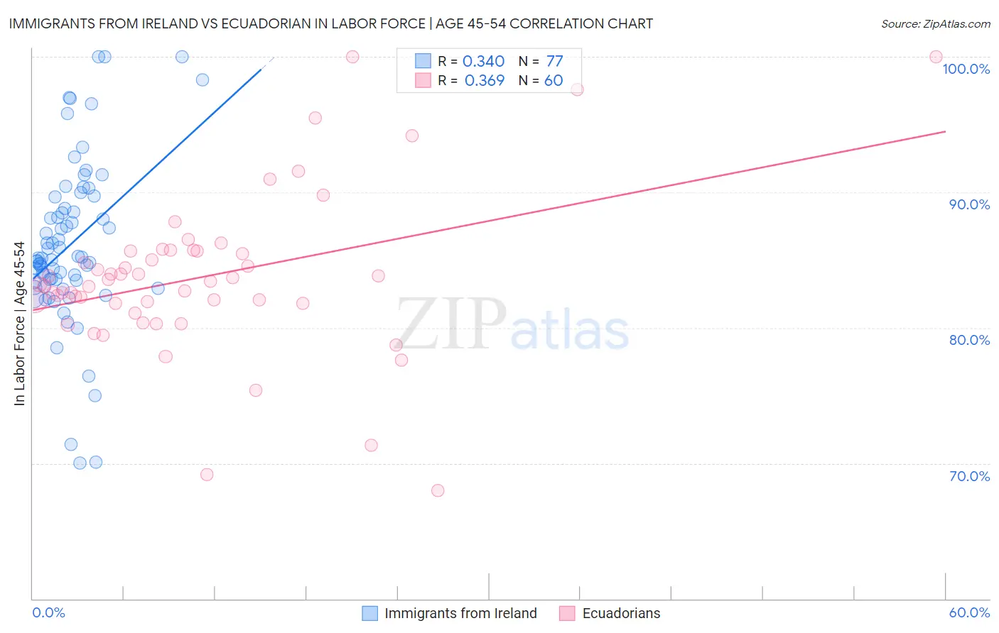 Immigrants from Ireland vs Ecuadorian In Labor Force | Age 45-54