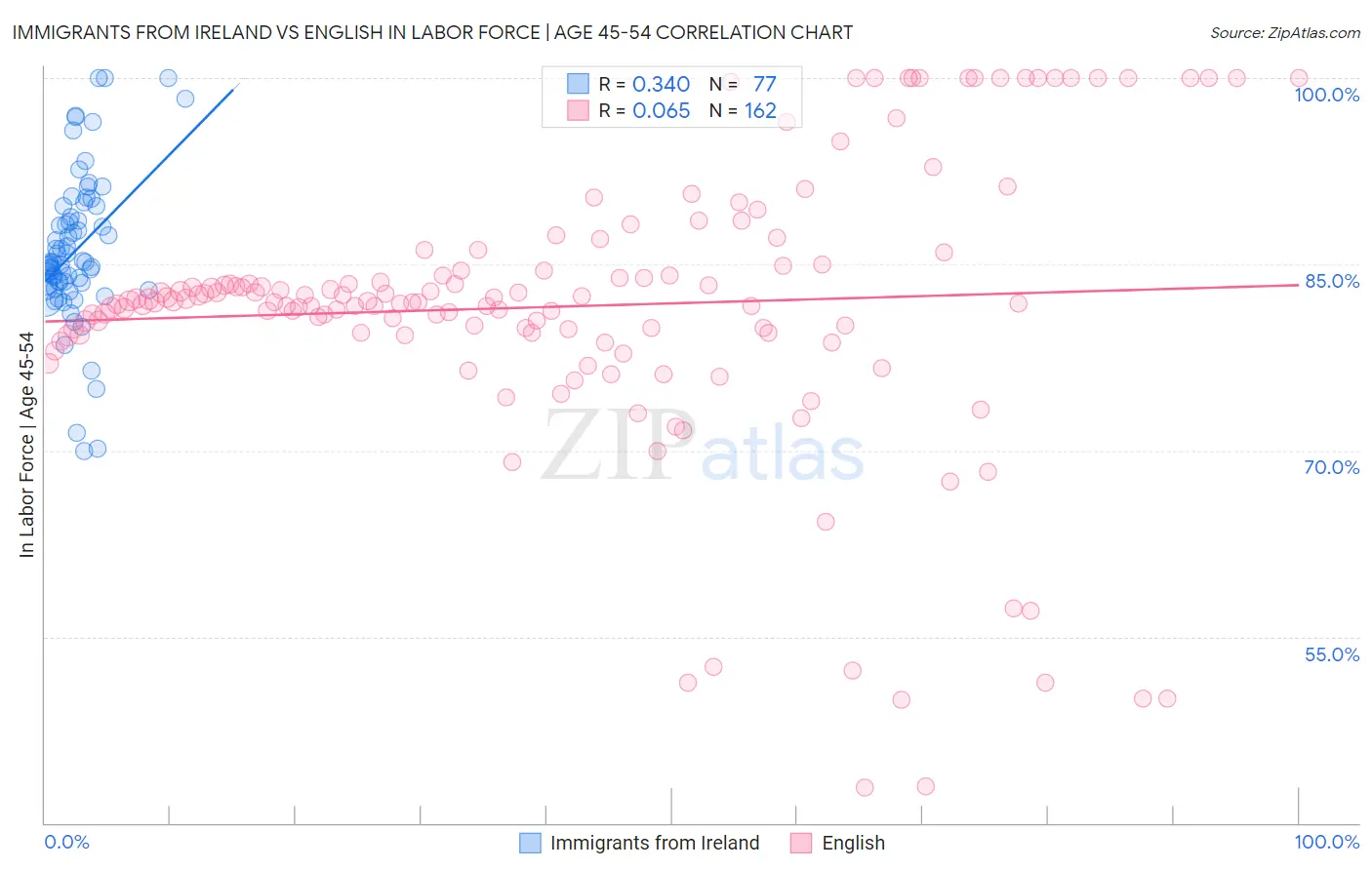 Immigrants from Ireland vs English In Labor Force | Age 45-54