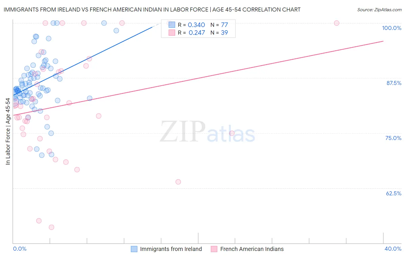 Immigrants from Ireland vs French American Indian In Labor Force | Age 45-54