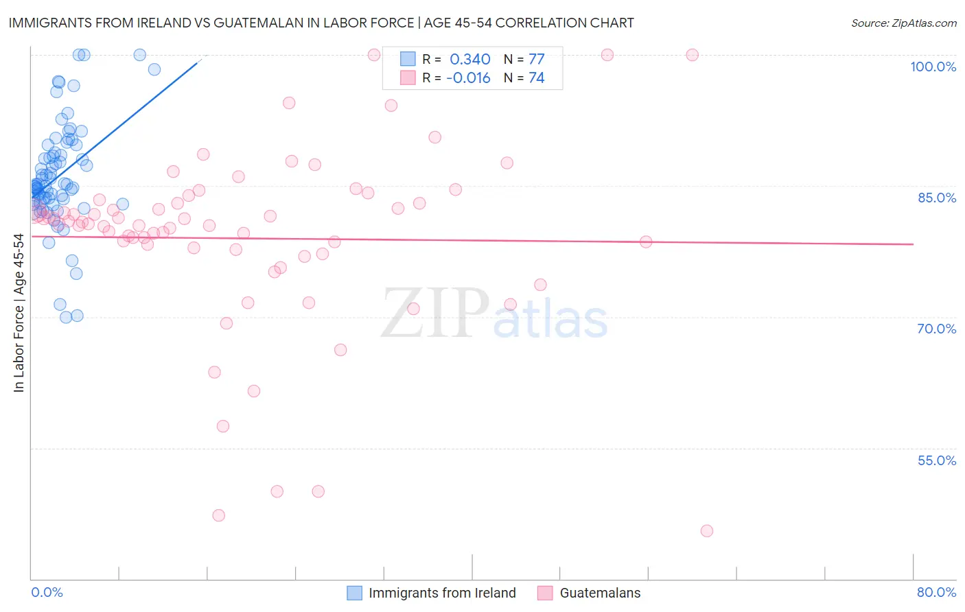 Immigrants from Ireland vs Guatemalan In Labor Force | Age 45-54